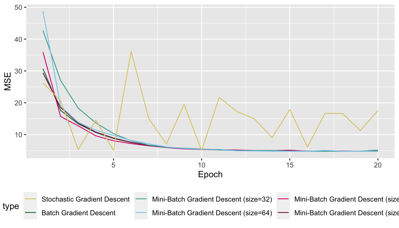 Optimisation with different algorithms.
