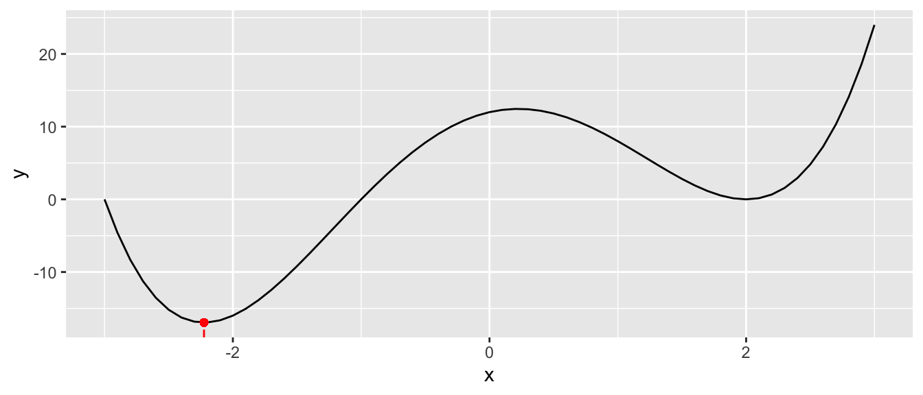Function with a single input: a more complex function.