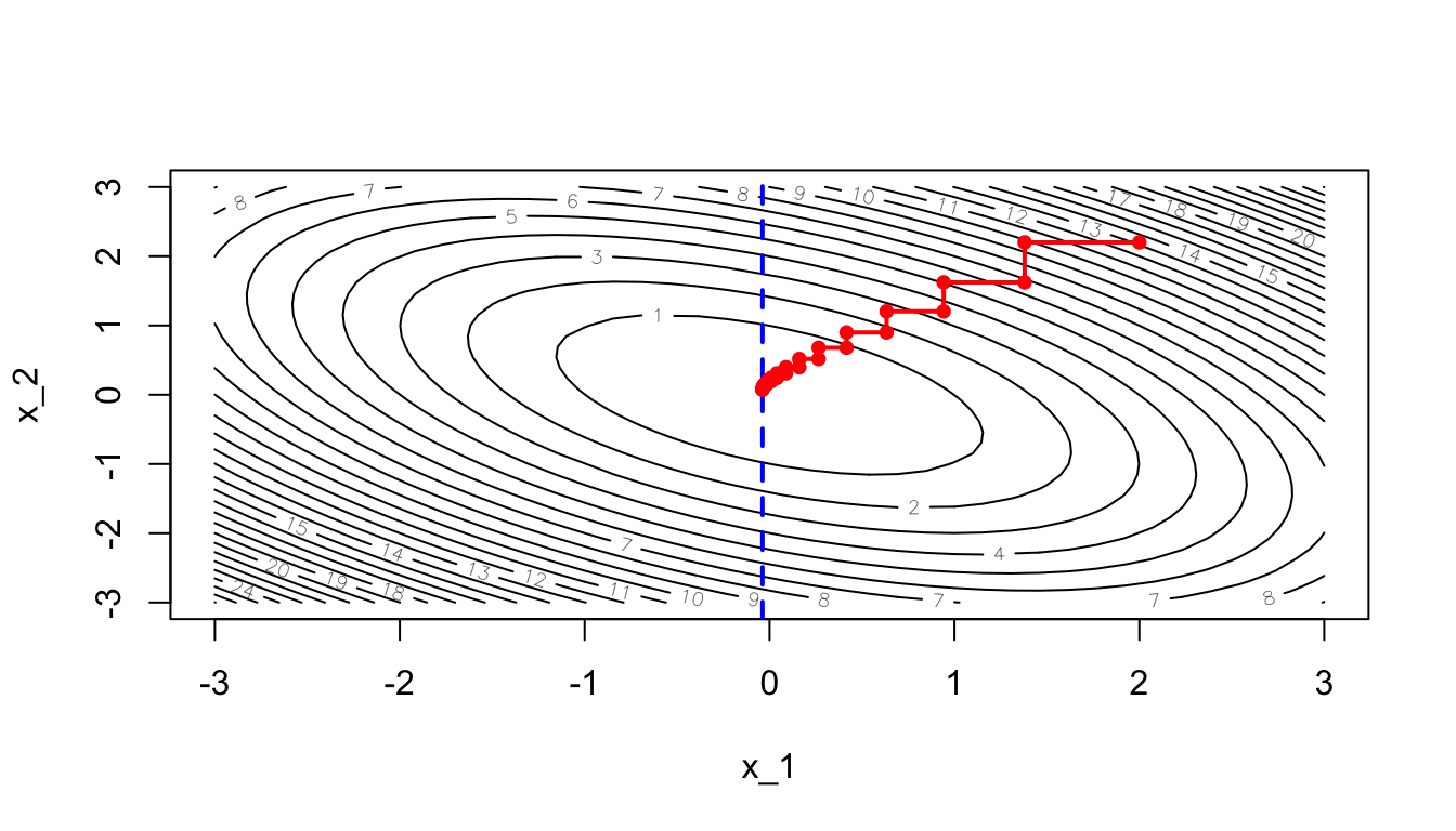 Coordinate descent algorithm: iterative process.