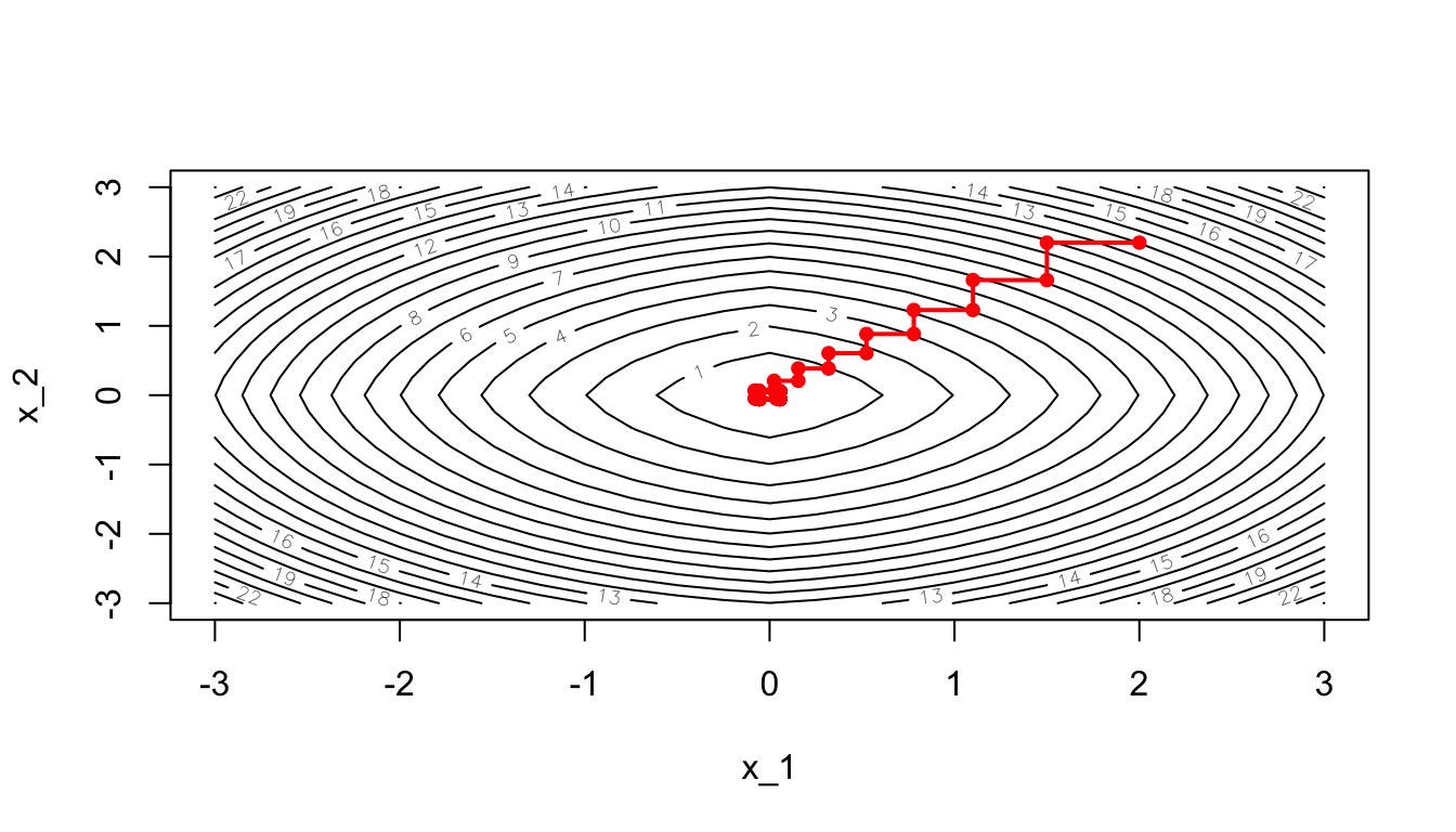 Coordinate descent: iterative process if the function is not differentiable in all points.