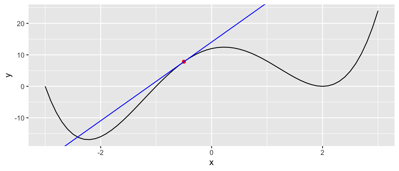 Compute the derivative of the function at that point.