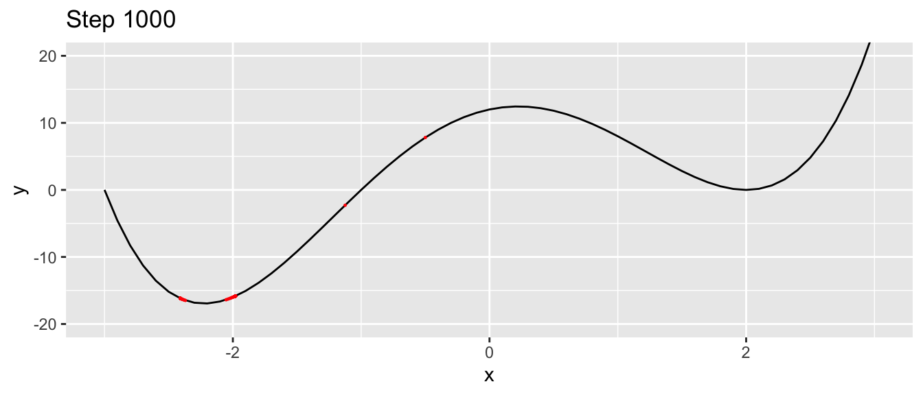 At the last step of the iteration process, with another starting value.