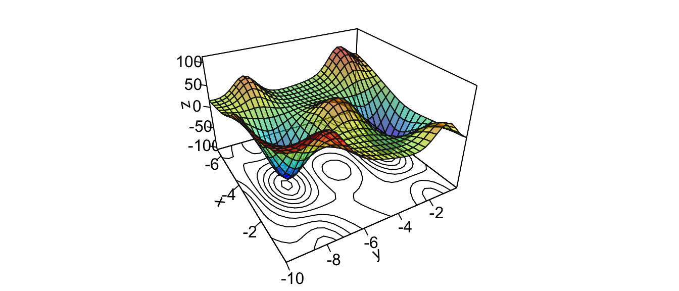 A more complex function in $\mathbb{R}^2$.