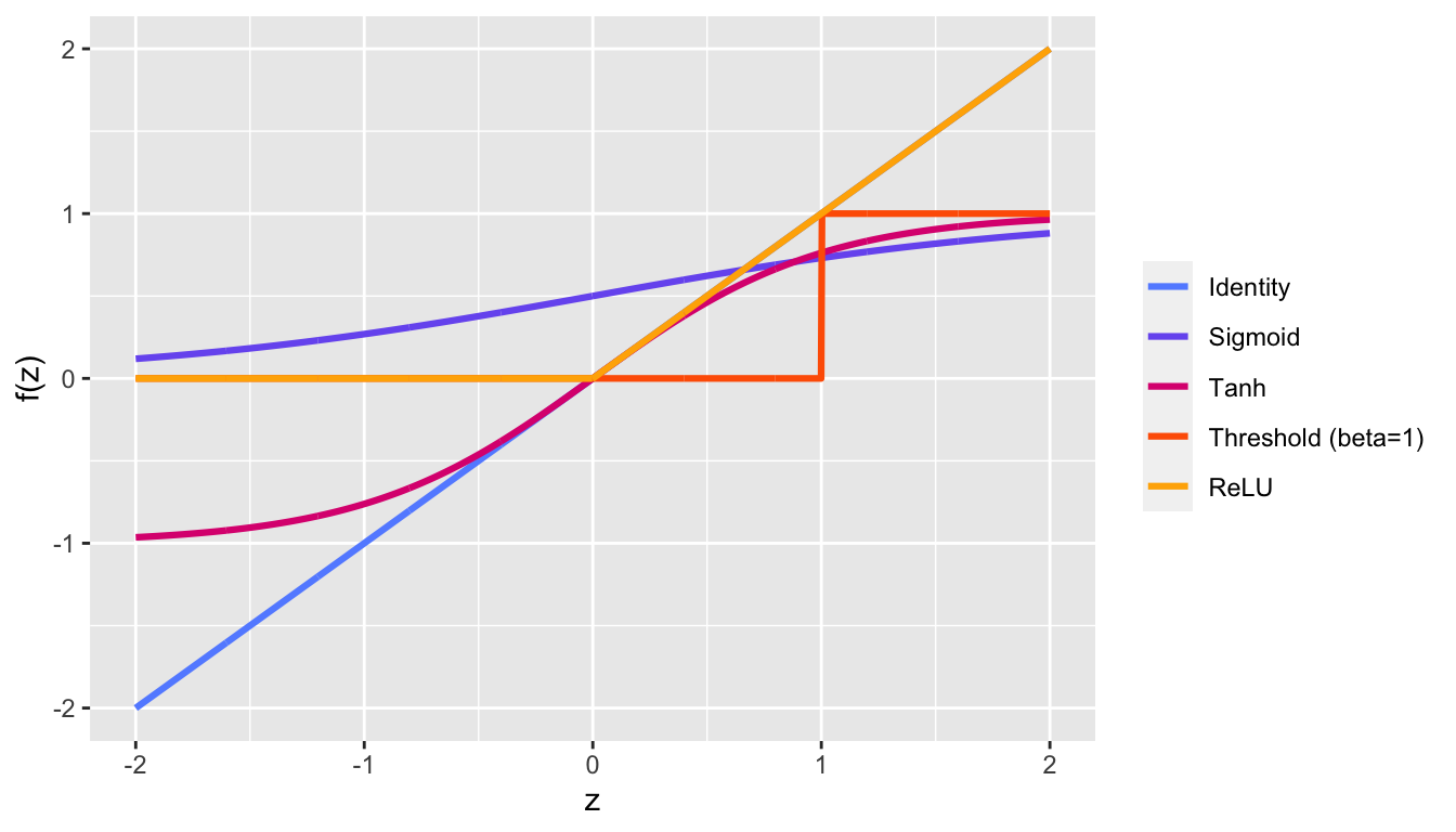 Different activation functions.