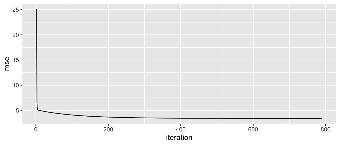 Quick convergence of the MSE to the variance of the error.