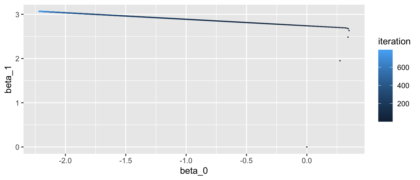 Updated values at each iteration.