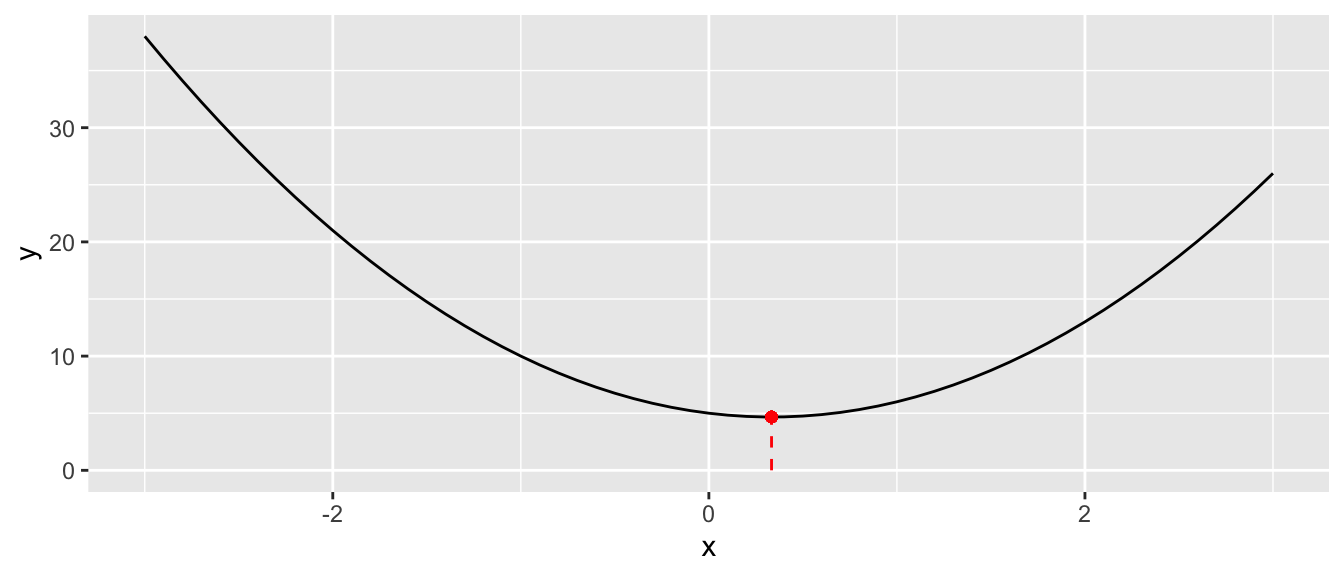 Function with a single input: minimum.