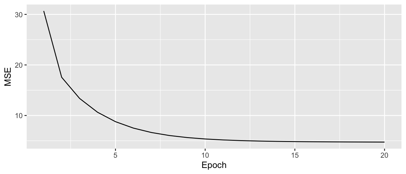 Batch Gradient Descent.